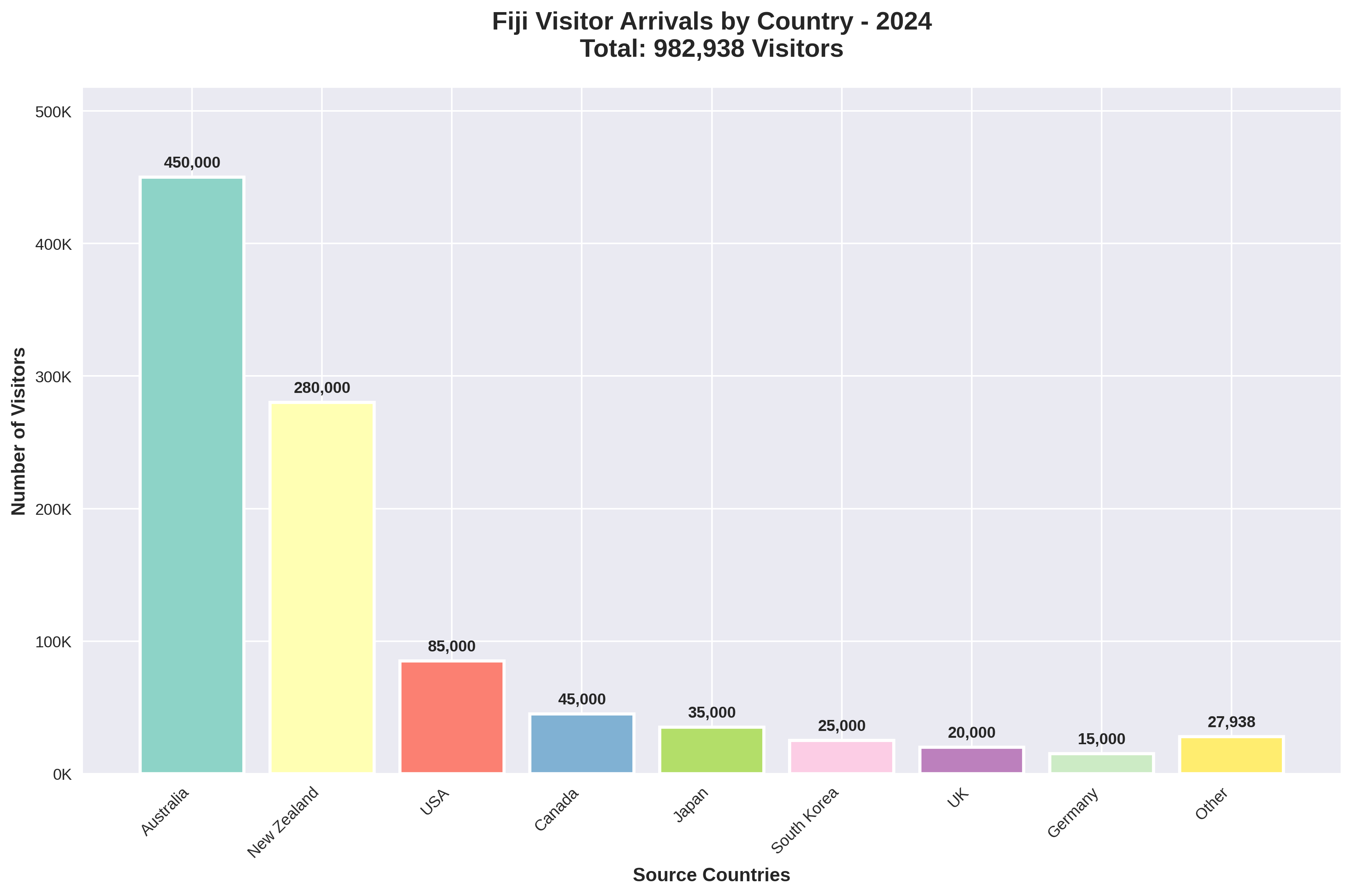 Fiji Visitors by Country 2024